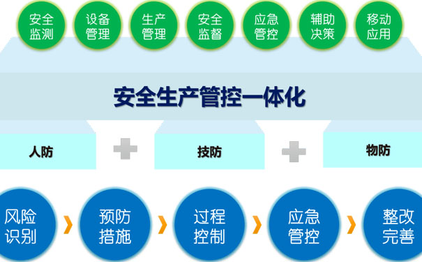 安全預(yù)警系統(tǒng)是什么，它的內(nèi)容有哪些？