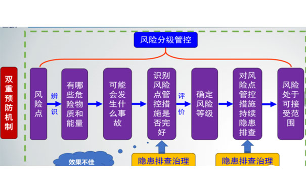 安全生產(chǎn)分級管控