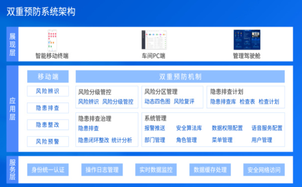 雙重預防機制數(shù)字化系統(tǒng)賦能企業(yè)安全隱患閉環(huán)管理，安全風險分級管控