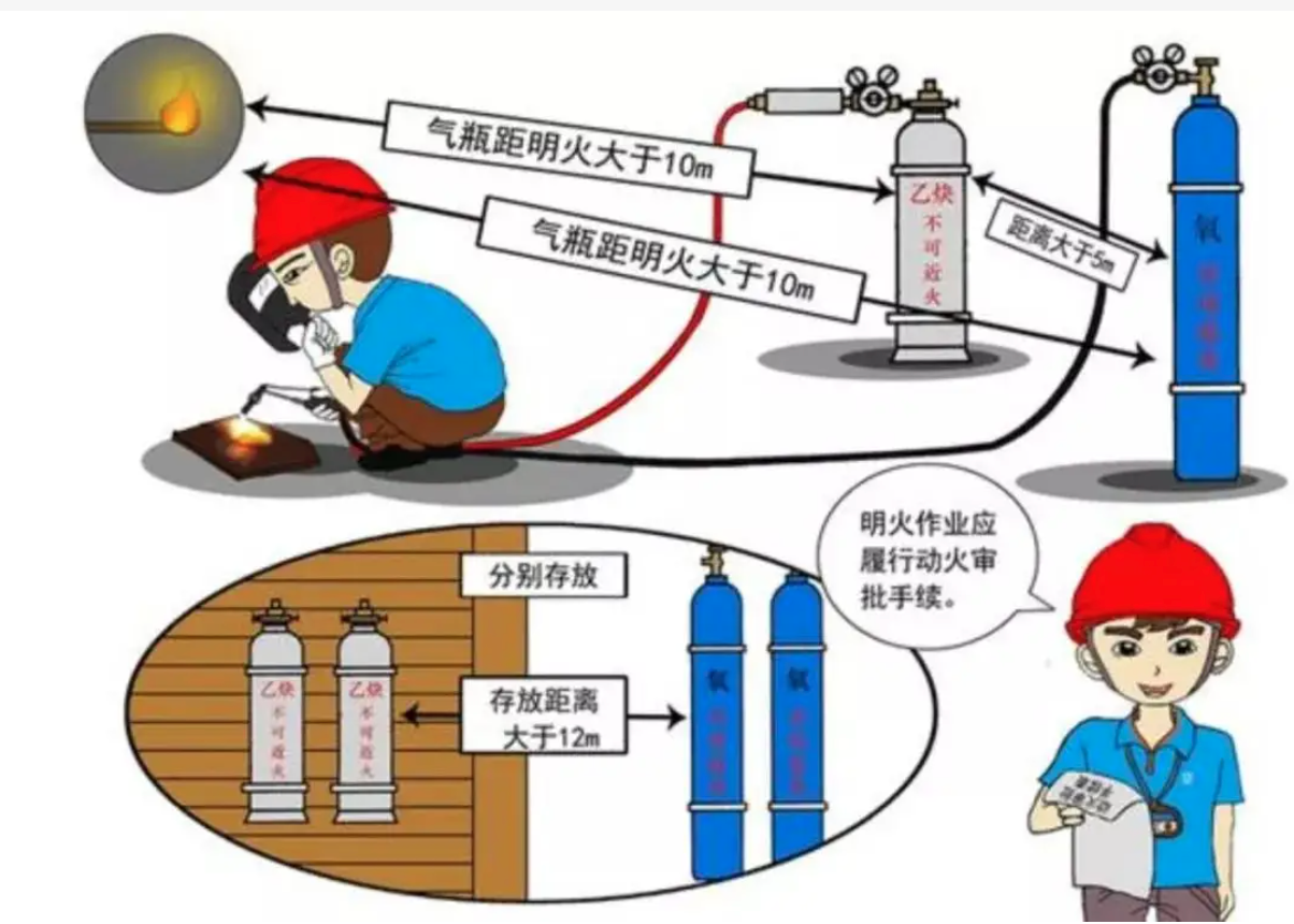 動火作業(yè)的要求和風(fēng)險管控措施有哪些？